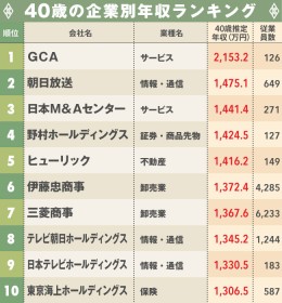 40ΔNƃLOA3ʂ͓{M&AZ^[A2ʂ͒A1ʂ́H