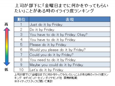 Pleaseは相手をイラつかせる 英語 依頼表現 好感度ランキング Oricon News