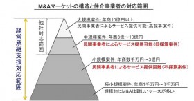 ��p�ҕs�݂̒�����Ƃ��~��M&A�T�[�r�X�̊̂́u�����A�g�v