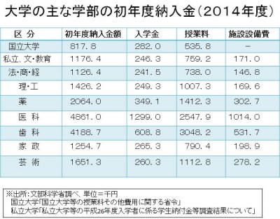 国立大学等の授業料その他の費用に関する省令 販売