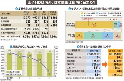 日本製紙】主力の紙・パが大幅な赤字転落、海外展開で出遅れ国内はジリ貧 | ORICON NEWS