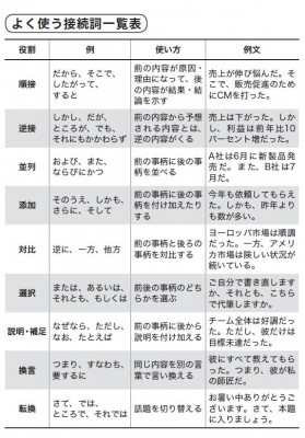 接続語を戦略的に使うと 論理的に考えるアタマになる Oricon News