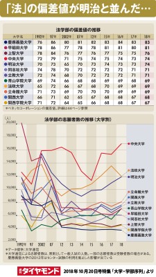 中央大法学部が都心に回帰する理由 偏差値で明治に並ばれ Oricon News