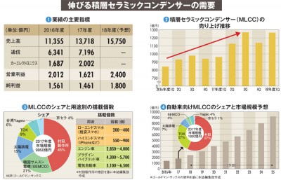 村田製作所 自動車で急増する電子部品 隣り合わせの設備急増リスク Oricon News