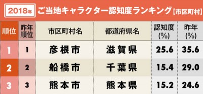 ご当地キャラ認知度ランキング18ベスト3 2位船橋市 1位は Oricon News