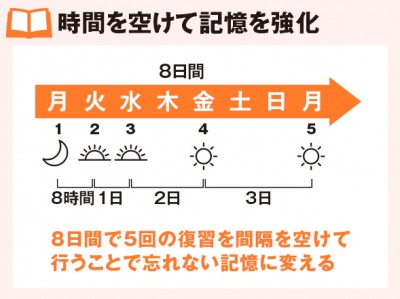 完全オリジナル 忘れない記憶 にする間隔を空けたトレーニング Oricon News