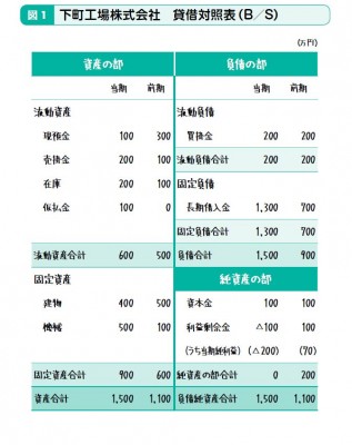 貸借対照表（B／S）の左右は上下逆の三角で考えると、ストンと腹に