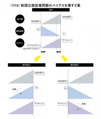 新国立競技場 建設案をお題として考える 問題の本質から 強制発想 するイノベーション発想のアプローチ Oricon News