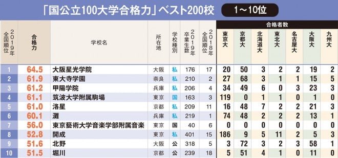 大学 合格 力 全国 高校 ランキング ベスト 200 校