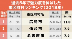 自動車ディーラー 対応満足度 ランキング 量販2位トヨタ 1位は Oricon News
