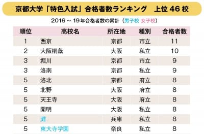 京大 特色入試 合格者数ランキング ベスト10高校 3位洛南 堀川 2位大阪桐蔭 1位は 年入試版 Oricon News