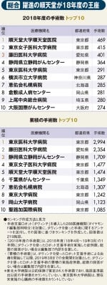 病院別 ロボット手術数 ランキング 2位東京女子医 1位は Oricon News