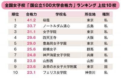 全国女子高校 大学合格力 ランキング 3位女子学院 2位ノートルダム清心 1位は 年入試版 Oricon News