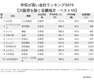 年収が高い会社ランキング19 大阪府を除く近畿地方 ベスト10 Oricon News