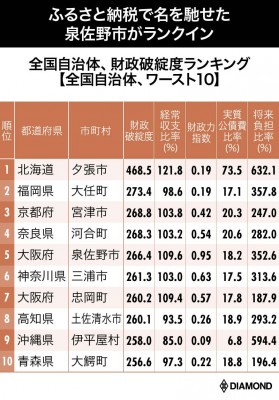 地方自治体財務総覧2013 東洋経済 地方自治体財務総覧2013 東洋経済 地方自治体財務総覧2013 東洋