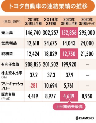 トヨタ、過去最高益の裏にある新次元の「ケイレツ搾取」【決算報19秋 