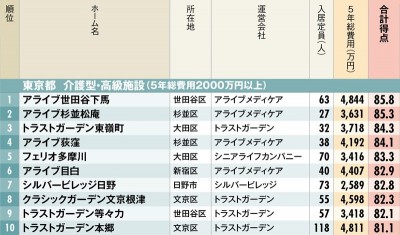 有料老人ホームランキング19 東京都 ベスト10 老後に役立つ Oricon News