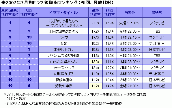 堀北主演の イケ パラ 最終回 21 0 は今期ドラマ最高視聴率 Oricon News