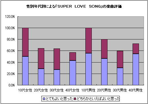 結成年のb Z 今なお10代から高評価 Oricon News