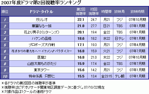 実に面白い 福山 ガリレオ 2回目視聴率で新記録 Oricon News