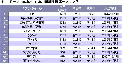 07年ドラマ視聴率 上位10傑出揃う Oricon News