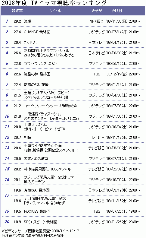 木村拓哉主演 Change 初回視聴率は23 8 Oricon News