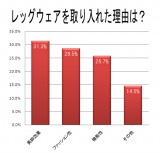 �g�����J�E���M���X�͍��H������? �u���r�Ɍ�����v31.3%