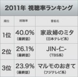 11年間ドラマ視聴率top101位は ミタ が圧勝 4年ぶりに民放ドラマが首位返り咲き Oricon News