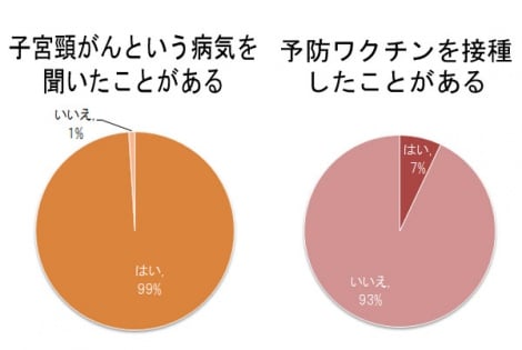 子宮頸がん Acのcmで知った 女子大生40 ダイヤモンド社調査 Oricon News