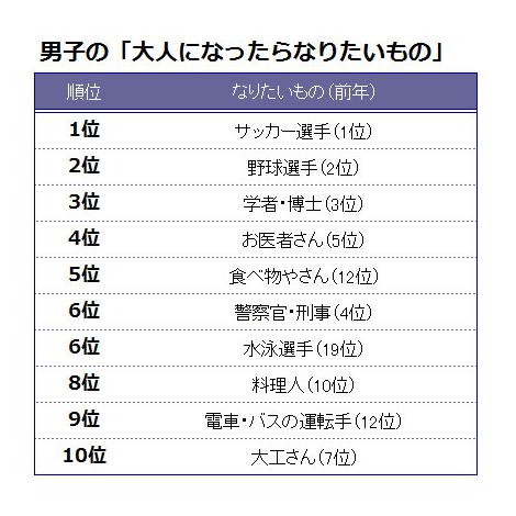 画像 写真 野球は人気下落 男子の 将来なりたい職業 1位は サッカー選手 1枚目 Oricon News