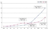 生涯未婚率の推移（データ出典：内閣府「平成24年版子ども・子育て白書」） 