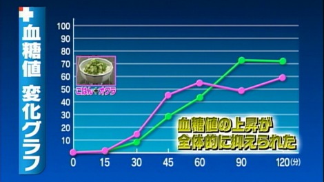 画像 写真 みんなの家庭の医学 おさらいニュース 血糖値をコントロールする食事法って 3枚目 Oricon News