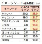 �j��K-POP�V�����̃L�[���[�h�́u���킢���v 