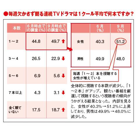 10月期ドラマ期待度1位 ゴーイングマイホーム 安定感あるキャスト 実績あるスタッフに期待大 Oricon News