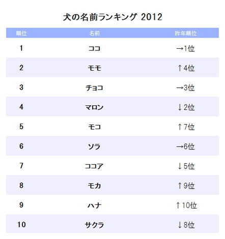 犬の名前ランキング ココ 2連覇達成 福 も急上昇 Oricon News