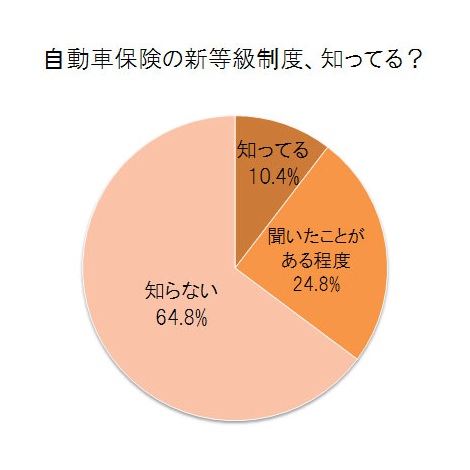 自動車保険の新等級制度 認知率約3割半 自動車保険関連ニュース オリコン顧客満足度ランキング