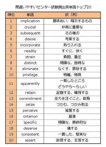 セレゴ ジャパン もっとも間違いやすいセンター試験頻出英単語 を発表 Oricon News