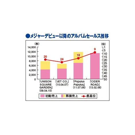 画像 写真 アニメタイアップでファン層拡大 Unisonsquaregarden 2枚目 Oricon News