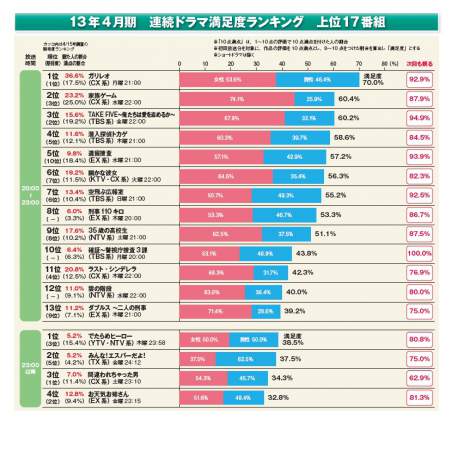 画像 写真 ヒット作に 決め台詞 あり 4月期ドラマ満足度調査 2枚目 Oricon News