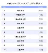 関東エリアの志願したい大学ベスト10（リクルート『進学ブランド力調査2013』より） 