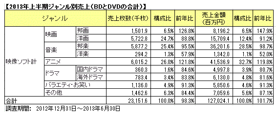 アニメ ショップ dvd 売上