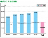 13�N�㔼���̃��C�u�s��K�͂͊g�� 