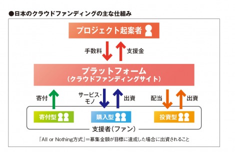 画像 写真 クラウドファンディング 日本における成功のコツ 2枚目 Oricon News