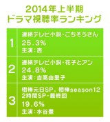 上半期ドラマ視聴率top10 朝ドラ が1 2フィニッシュ Oricon News