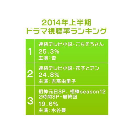 上半期ドラマ視聴率top10 朝ドラ が1 2フィニッシュ Oricon News