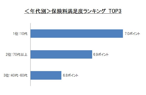 画像 写真 自動車保険の保険料 最も満足しているのは 10代 その理由とは 1枚目 Oricon News