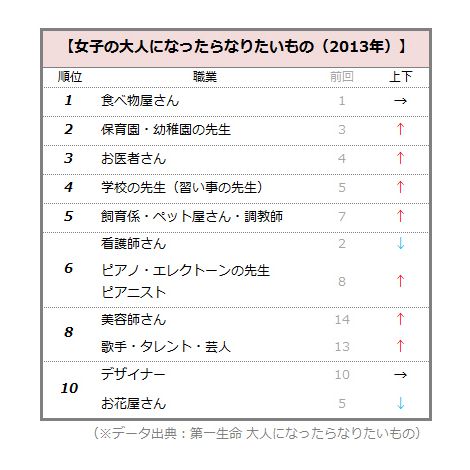 将来 なりたい 職業 日本 アメリカで比較 中学生 なりたい職業ランキングベスト5 お願い ﾗﾝｷﾝｸﾞ