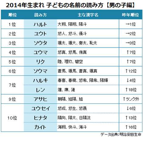 画像 写真 ひとつの読み方で36種類 子どもの名前 当て字に変化 4枚目 Oricon News