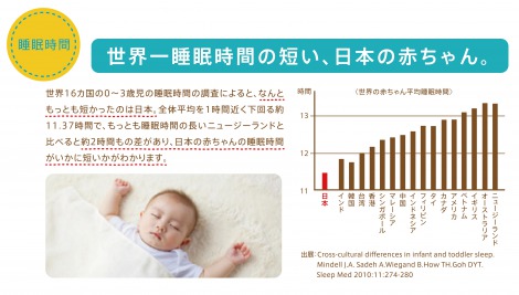 画像 写真 世界一 寝ていない 日本の赤ちゃんの睡眠を守るプロジェクト発足 2枚目 Oricon News