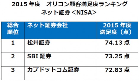 オリコン顧客満足度ランキング『ネット証券＜NISA 総合＞』第1位は【松井証券】 